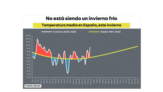 Evolución de las temperaturas en invierno Evolución de las temperaturas en invierno