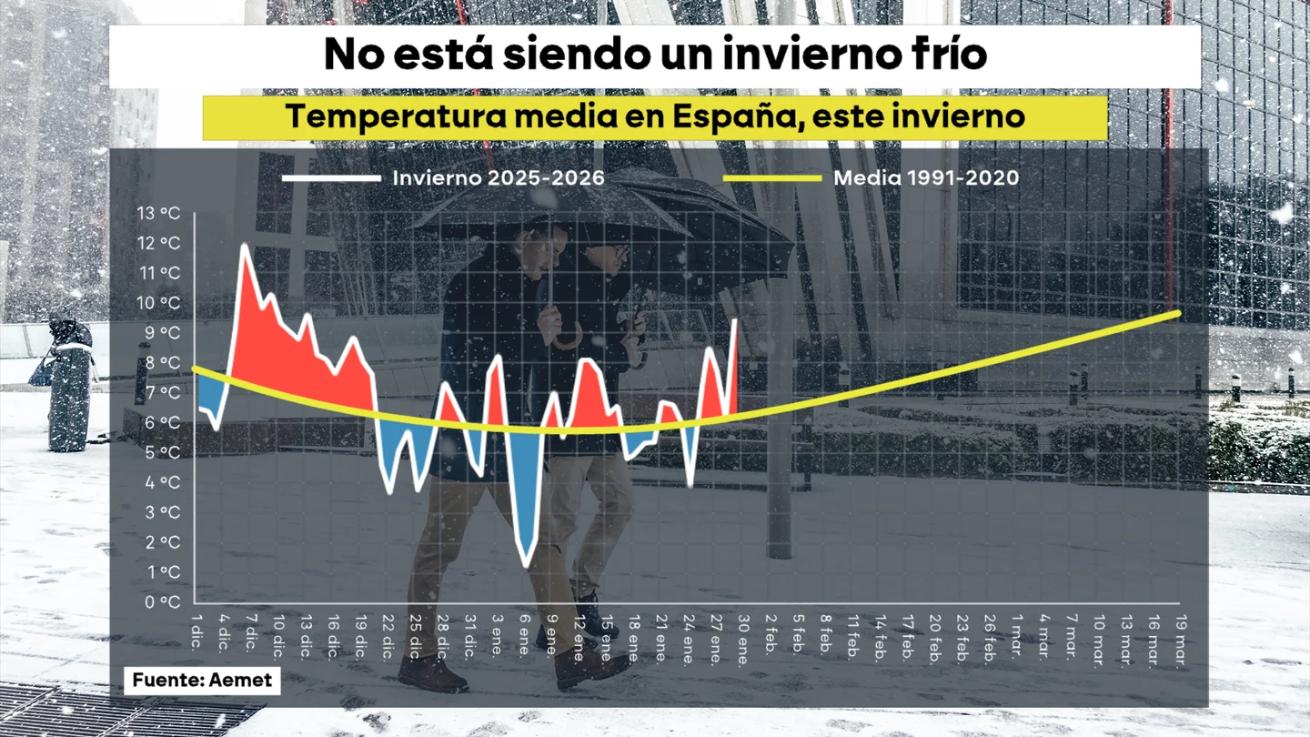 El invierno no ha sido tan frío. El invierno no ha sido tan frío.