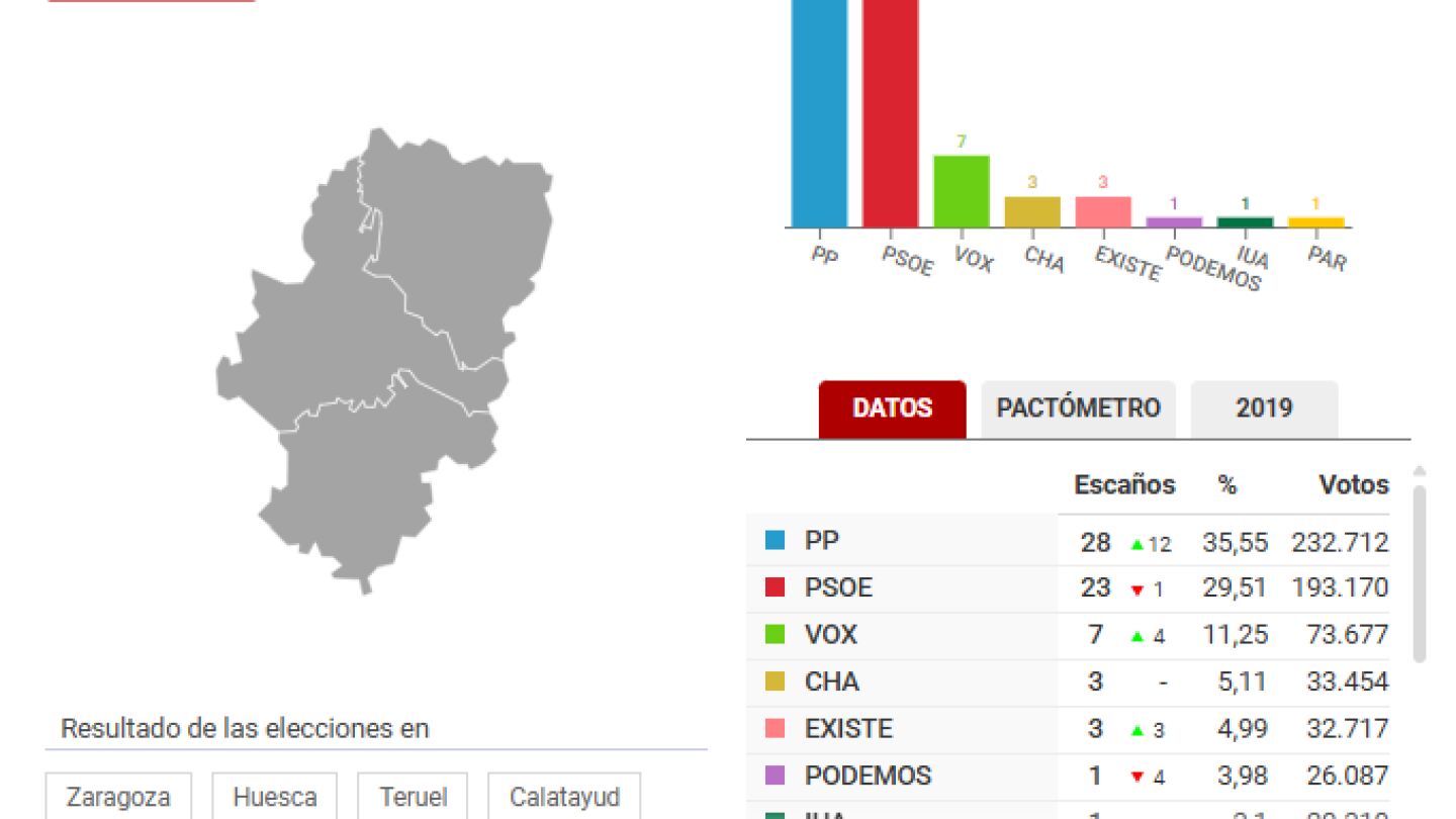 Resultados de las elecciones de Aragón en 2023
