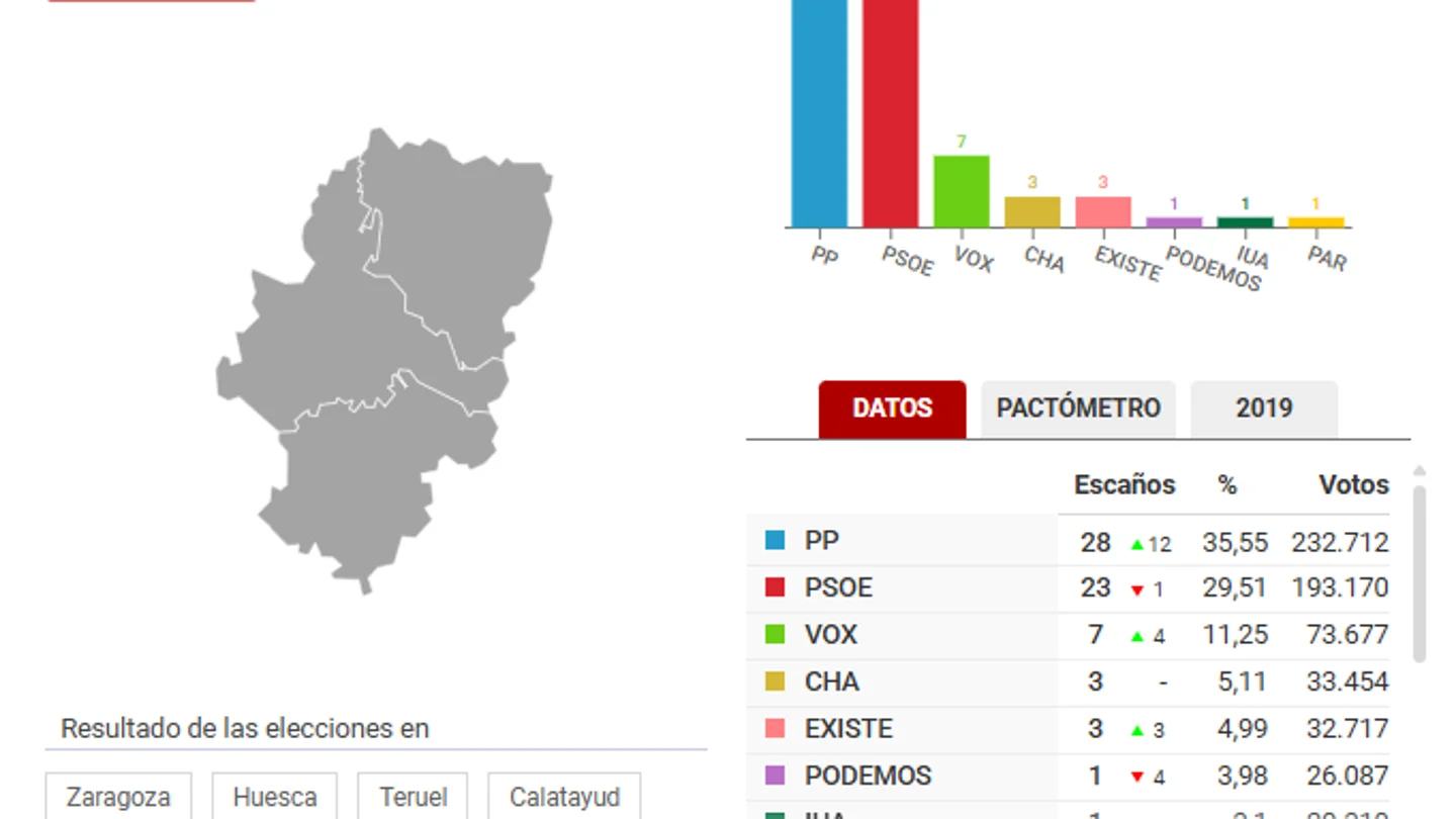 Resultados de las elecciones de Aragón en 2023 Resultados de las elecciones de Aragón en 2023