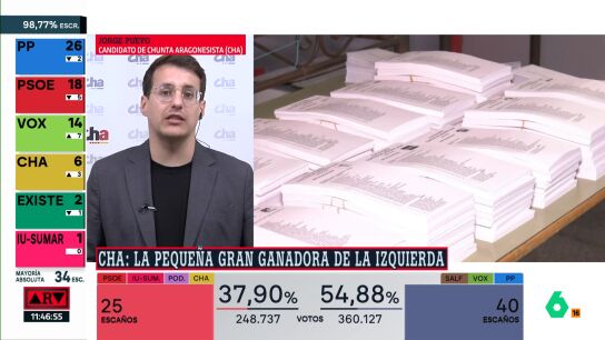 Jorge Pueyo (CHA) confiesa tener "un sabor agridulce" tras las elecciones: "Vemos una extrema derecha cada vez m&aacute;s fuerte"