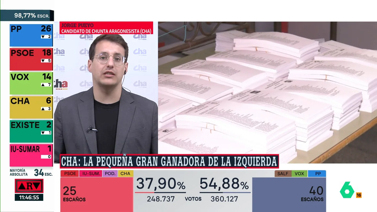 Jorge Pueyo (CHA) confiesa tener "un sabor agridulce" tras las elecciones: "Vemos una extrema derecha cada vez más fuerte" Jorge Pueyo (CHA) confiesa tener "un sabor agridulce" tras las elecciones: "Vemos una extrema derecha cada vez más fuerte"