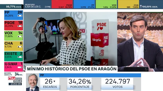 Pablo Montesinos, sobre el resultado de las elecciones en Aragón: "Es catastrófico para la marca del PSOE y para Pedro Sánchez" Pablo Montesinos, sobre el resultado de las elecciones en Aragón: "Es catastrófico para la marca del PSOE y para Pedro Sánchez"