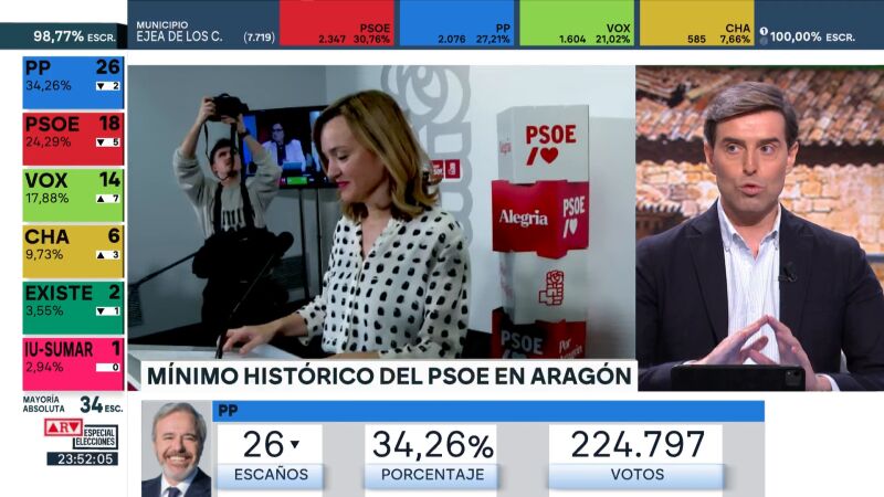 Pablo Montesinos, sobre el resultado de las elecciones en Arag&oacute;n: "Es catastr&oacute;fico para la marca del PSOE y para Pedro S&aacute;nchez"