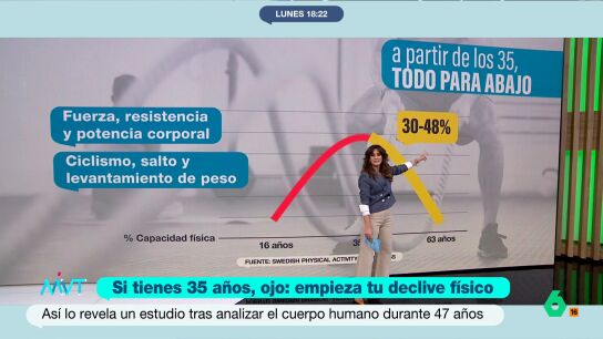 Se han estudiado a 427 individuos durante 47 a&ntilde;os. Mediante tres par&aacute;metros, fuerza, resistencia y potencia corporal, han determinado que de los 16 a los 35 a&ntilde;os se mejora f&iacute;sicamente. Pero, a partir de esa edad, comienza el declive f&iacute;sico.  