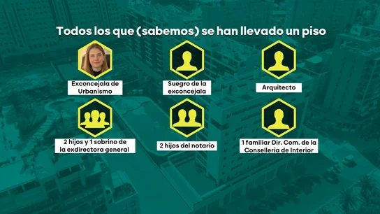 El pelotazo de las adjudicaciones de las VPO de Alicante llega al juzgado tras varias dimisiones El pelotazo de las adjudicaciones de las VPO de Alicante llega al juzgado tras varias dimisiones