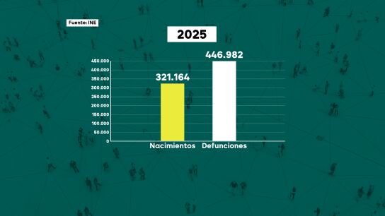 España registra un leve aumento en la natalidad por primera vez en diez años mientras más de la mitad de las parejas se conocen ya a través de internet