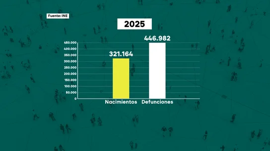 España registra un leve aumento en la natalidad por primera vez en diez años mientras más de la mitad de las parejas se conocen ya a través de internet España registra un leve aumento en la natalidad por primera vez en diez años mientras más de la mitad de las parejas se conocen ya a través de internet