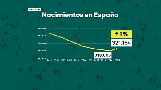 España registra un leve aumento en la natalidad por primera vez en diez años mientras más de la mitad de las parejas se conocen ya a través de internet España registra un leve aumento en la natalidad por primera vez en diez años mientras más de la mitad de las parejas se conocen ya a través de internet
