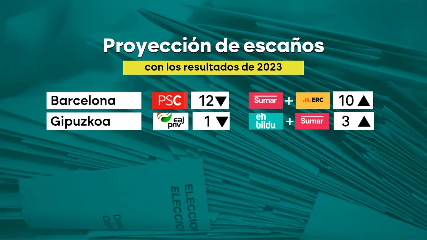 Sumar y ERC habrían ganado un escaño más en Barcelona; al igual que Bildu y Sumar en Gipuzkoa Sumar y ERC habrían ganado un escaño más en Barcelona; al igual que Bildu y Sumar en Gipuzkoa