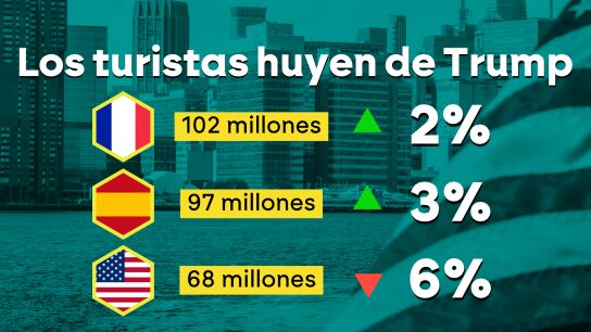 El 'trumpismo' frena el turismo: las redadas del ICE y el temor a la violencia policial provocan una caída de las visitas a EEUU del 6%