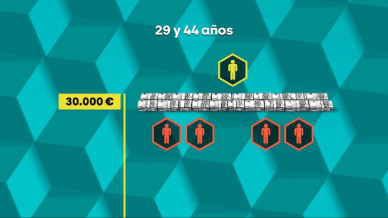 Seg&uacute;n distintos estudios salariales, en Espa&ntilde;a solo uno de cada cinco millennials con estudios superiores alcanza o supera esta cantidad anual.