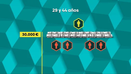 Según distintos estudios salariales, en España solo uno de cada cinco millennials con estudios superiores alcanza o supera esta cantidad anual. Según distintos estudios salariales, en España solo uno de cada cinco millennials con estudios superiores alcanza o supera esta cantidad anual.