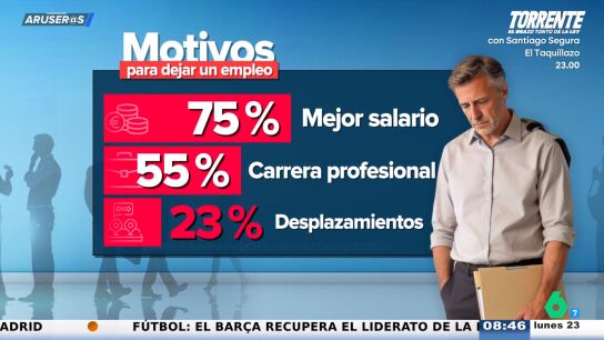 Las razones por las que tres de cada cuatro espa&ntilde;oles cambiar&iacute;an de empleo