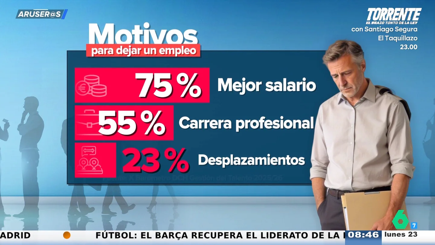 Las razones por las que tres de cada cuatro españoles cambiarían de empleo Las razones por las que tres de cada cuatro españoles cambiarían de empleo