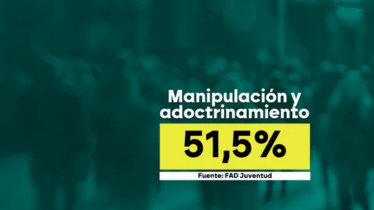 La mitad de los hombres de entre 15 y 29 años consideran que el feminismo es "una herramienta de manipulación política" La mitad de los hombres de entre 15 y 29 años consideran que el feminismo es "una herramienta de manipulación política"