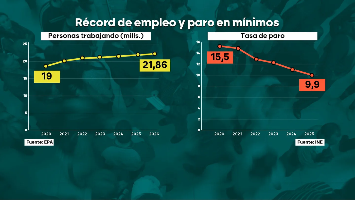 El legado de éxitos (y un fracaso) de Yolanda Díaz: una reforma laboral, cifras récord de empleo, subidas del SMI y el fin de los falsos autónomos El legado de éxitos (y un fracaso) de Yolanda Díaz: una reforma laboral, cifras récord de empleo, subidas del SMI y el fin de los falsos autónomos
