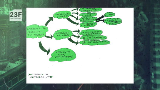 El croquis de las operaciones previas al 23F