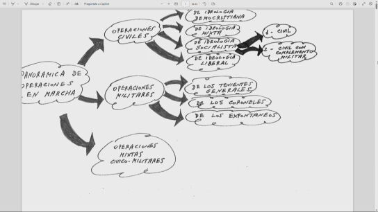El croquis de las operaciones previas al 23F: se baraj&oacute; una moci&oacute;n de censura del PSOE respaldada por Zarzuela para sustituir a Su&aacute;rez por un general "liberal"