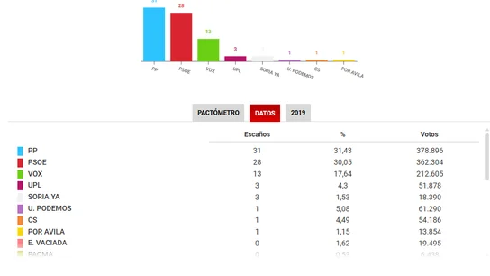 Resultado de las elecciones en Castilla y León en 2022 Resultado de las elecciones en Castilla y León en 2022