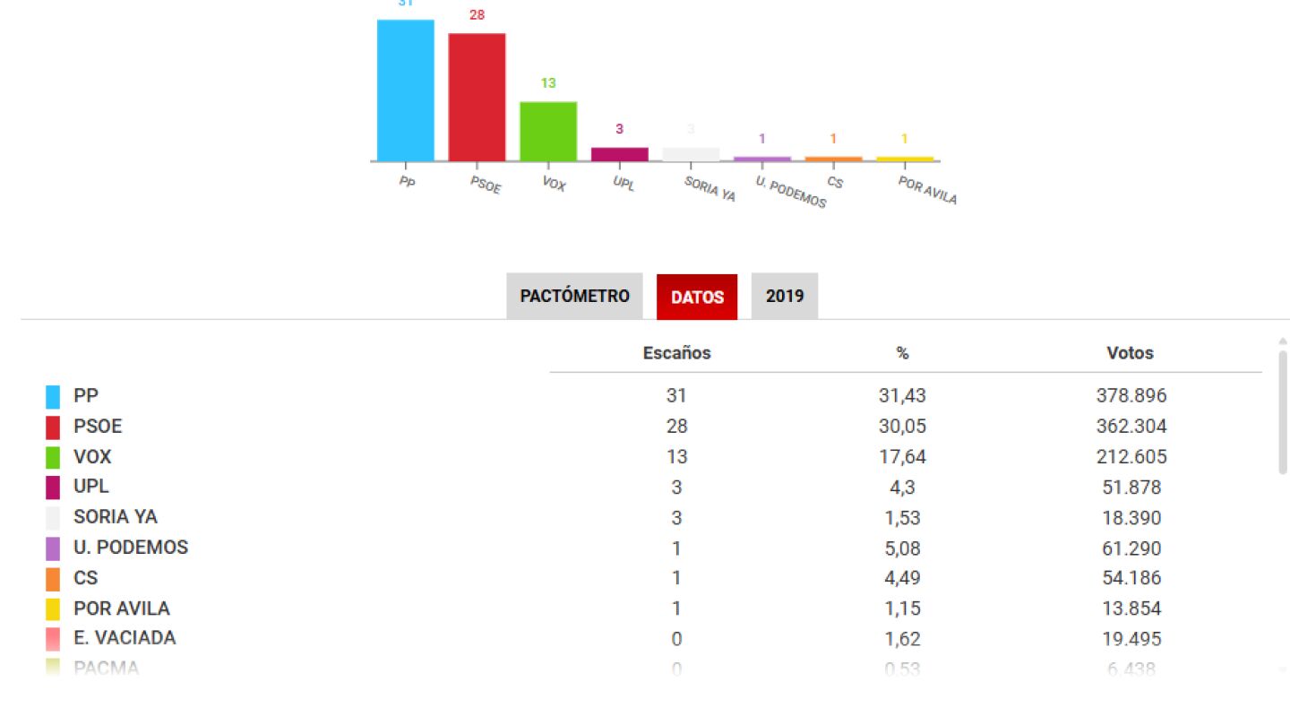 Resultado de las elecciones en Castilla y León en 2022