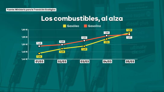 Los combustibles, al alza