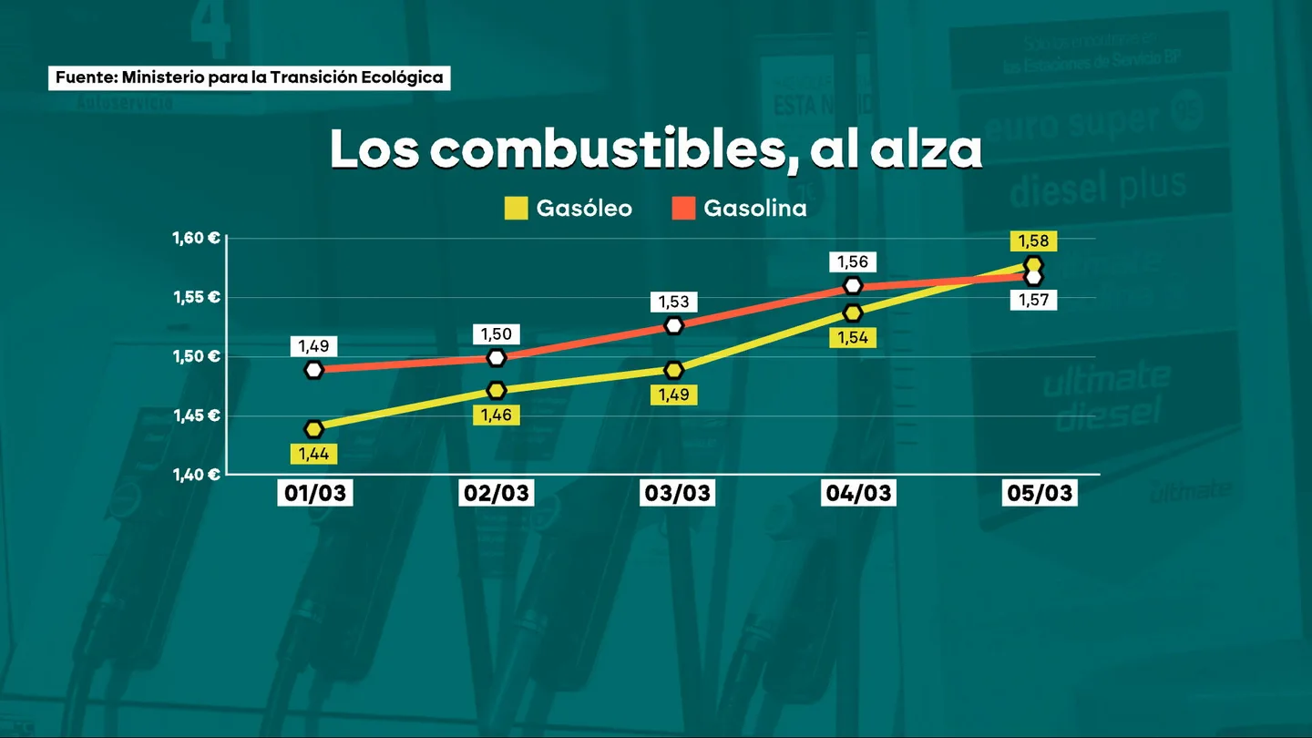 Los combustibles, al alza Los combustibles, al alza