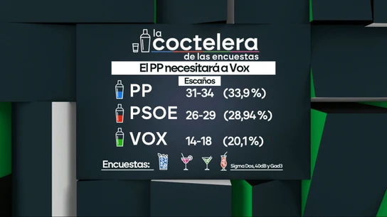 La coctelera de las encuestas sobre las elecciones en Castilla y León. La coctelera de las encuestas sobre las elecciones en Castilla y León.