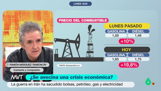 El colaborador expone que la subida del precio del combustible va a afectar, entre otras cosas, al precio de los alimentos. Ramonc&iacute;n expone que se puede elegir coger menos el coche, "pero el problema es ir a compra huevos, carne o pescado".