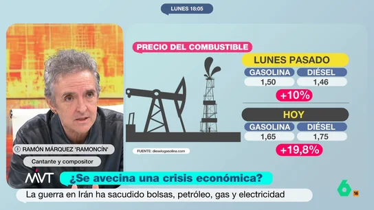Ramoncín, alarmado por la subida del precio de la gasolina: "Ayer llené el depósito y no me lo podía creer" El colaborador expone que la subida del precio del combustible va a afectar, entre otras cosas, al precio de los alimentos. Ramoncín expone que se puede elegir coger menos el coche, "pero el problema es ir a compra huevos, carne o pescado".