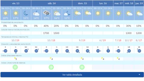 Previsión tiempo fallas