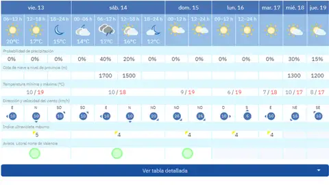 Previsión tiempo fallas Previsión tiempo fallas