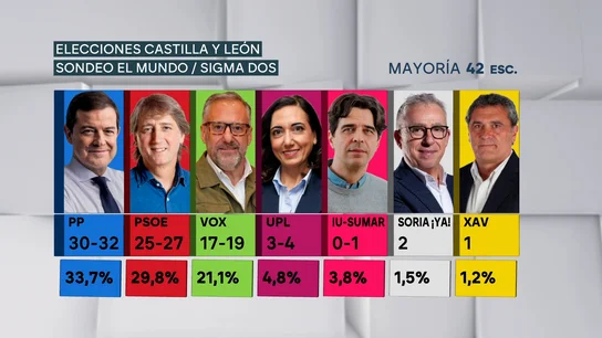 Encuesta de Sigma Dos en Castilla y León Encuesta de Sigma Dos en Castilla y León