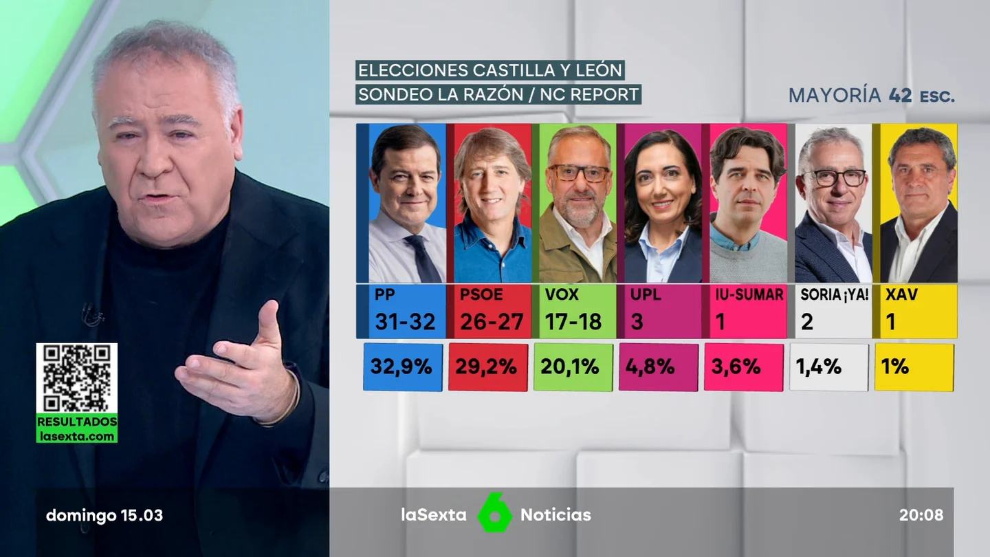 Ferreras, sobre las elecciones de Castilla y León: "El 'No a la guerra' ha agitado poco al electorado" Ferreras, sobre las elecciones de Castilla y León: "El 'No a la guerra' ha agitado poco al electorado"