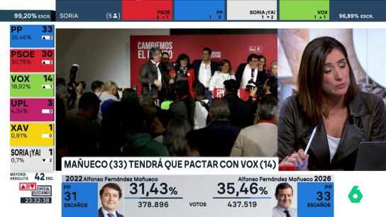 Sandra Le&oacute;n apunta las lecciones para la izquierda en Castilla y Le&oacute;n: "Podemos no puede ir solo"