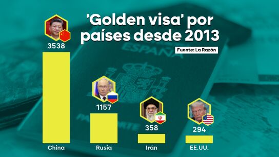 De China a Ir&aacute;n y EEUU pasando por Rusia: las nacionalidades de los millonarios que m&aacute;s se beneficiaron de las 'Golden Visa'