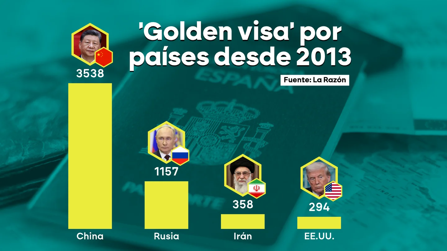 De China a Irán y EEUU pasando por Rusia: las nacionalidades de los millonarios que más se beneficiaron de las 'Golden Visa' De China a Irán y EEUU pasando por Rusia: las nacionalidades de los millonarios que más se beneficiaron de las 'Golden Visa'