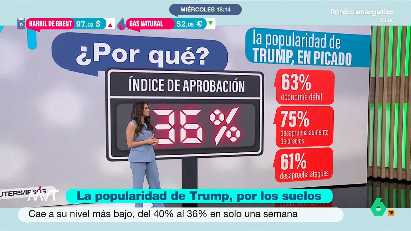 La popularidad de Trump, en picado por el aumento de precios y la guerra de Irán: "El 61% desaprueba los ataques" La popularidad de Trump, en picado por el aumento de precios y la guerra de Irán: "El 61% desaprueba los ataques"