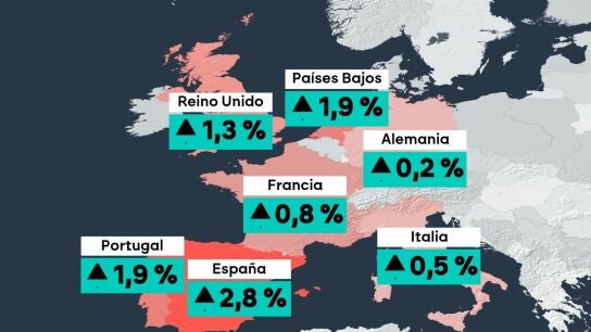 Espa&ntilde;a saca ventaja a Europa: el PIB crece un 2,8% en 2025 frente al 1,4% medio de la zona euro cuyas expectativas bajan ante la guerra en Oriente Medio.