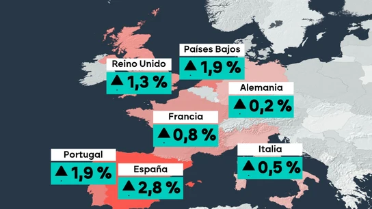 España saca ventaja a Europa: el PIB crece un 2,8% en 2025 frente al 1,4% medio de la zona euro cuyas expectativas bajan ante la guerra en Oriente Medio. España saca ventaja a Europa: el PIB crece un 2,8% en 2025 frente al 1,4% medio de la zona euro cuyas expectativas bajan ante la guerra en Oriente Medio.