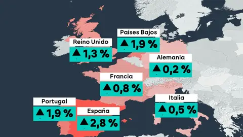 España saca ventaja a Europa: el PIB crece un 2,8% en 2025 frente al 1,4% medio de la zona euro cuyas expectativas bajan ante la guerra en Oriente Medio. España saca ventaja a Europa: el PIB crece un 2,8% en 2025 frente al 1,4% medio de la zona euro cuyas expectativas bajan ante la guerra en Oriente Medio.