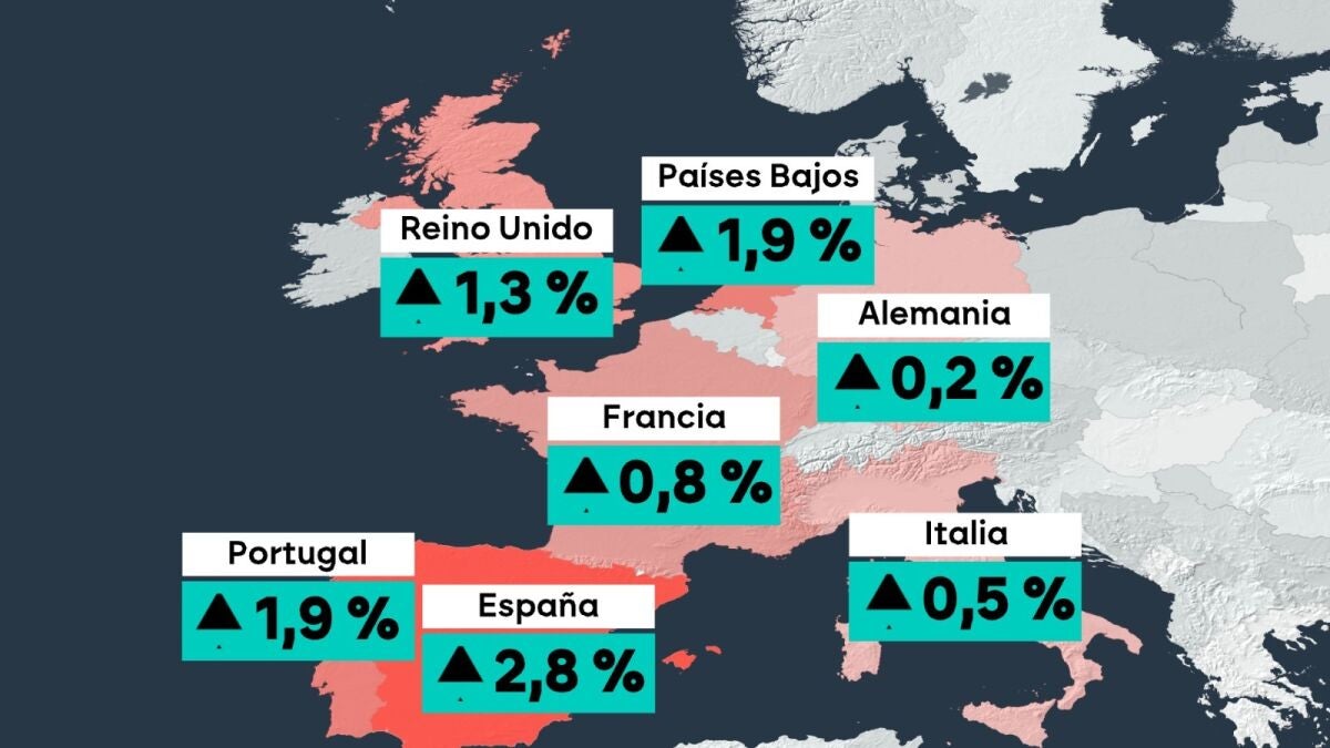 España saca ventaja a Europa: el PIB crece un 2,8% en 2025 frente al 1,4% medio de la zona euro cuyas expectativas bajan ante la guerra en Oriente Medio