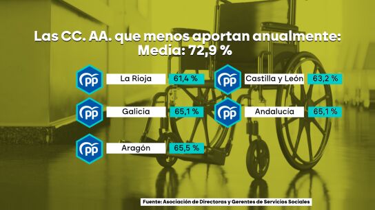 Las CC.AA que menos aportan anualmente en cuanto a dependencia.