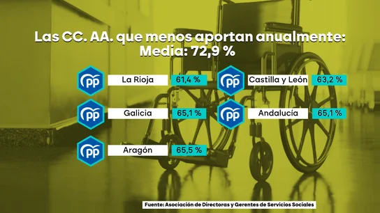 Las CC.AA que menos aportan anualmente en cuanto a dependencia. Las CC.AA que menos aportan anualmente en cuanto a dependencia.