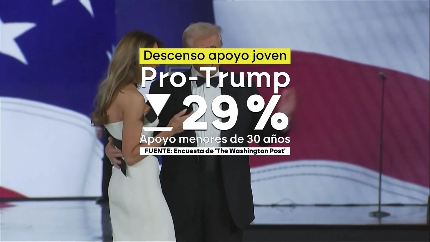Cae el apoyo a Trump entre los jóvenes Cae el apoyo a Trump entre los jóvenes