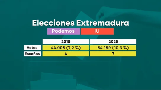 Resultados de Podemos junto a Izquierda Unida en las elecciones de Extremadura Resultados de Podemos junto a Izquierda Unida en las elecciones de Extremadura