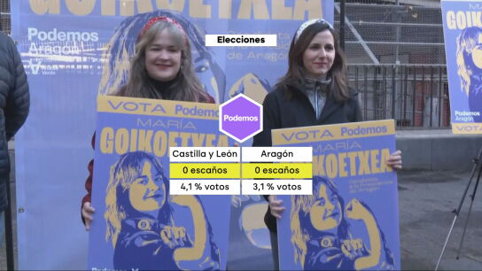 Resultados de Podemos en las elecciones de Castilla y León y Aragón de este 2026