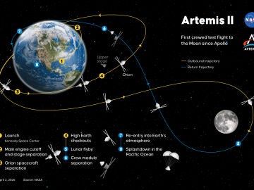 Itinerario de la misi&oacute;n Artemis II