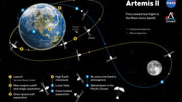 Itinerario de la misi&oacute;n Artemis II
