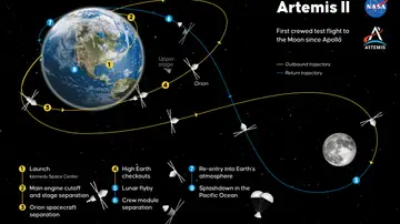 Itinerario de la misión Artemis II Itinerario de la misión Artemis II